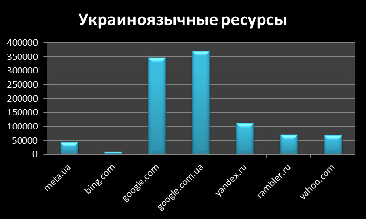 График украиноязычных ресурсов по поисковым системам.