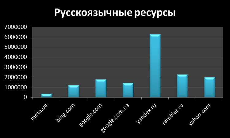 График русскоязычных ресурсов по поисковым системам.