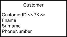  The initial database schema for Customer. 