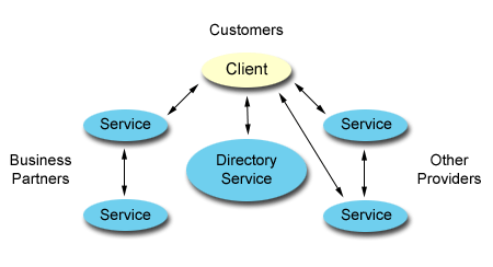 A Service-Oriented Architecture