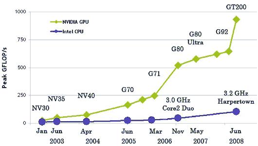 GPU/CPU speed diagram