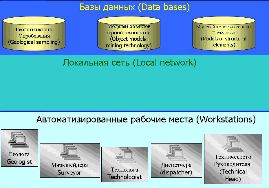 Figure 1  Scheme of arrangement of workplaces 