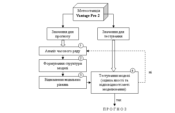 Cхема побудови моделі з тимчасового ряду