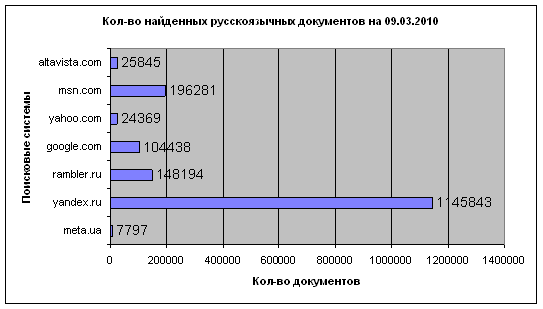 Количество найденных русскоязычных документов на 09.03.2010