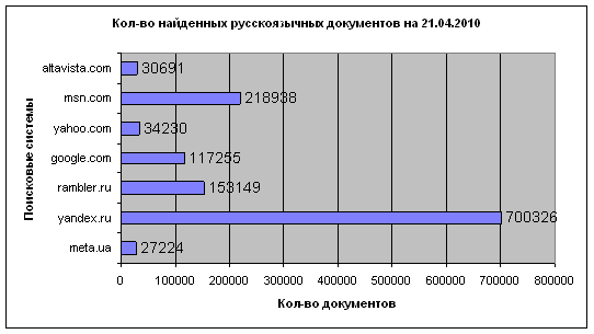 Количество найденных русскоязычных документов на 21.04.2010
