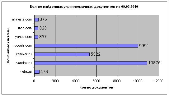 Количество найденных украинозычных документов на 09.03.2010