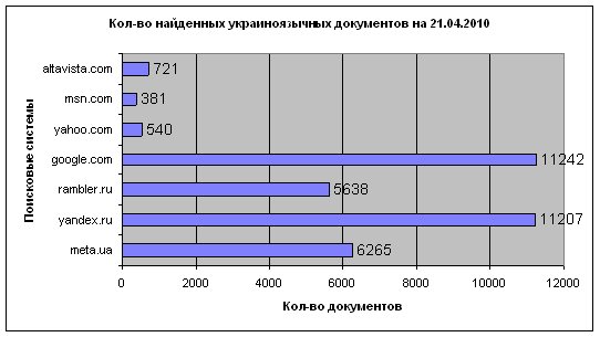 Количество найденных украинозычных документов на 21.04.2010