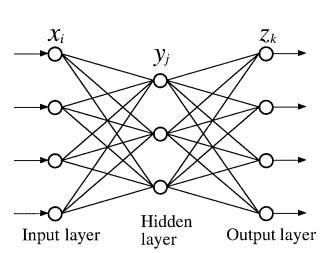 A schematic diagram illustrating a neural network model with one hidden layer of neurons between the input layer and the output layer. For a feed-forward network, the information only flows forward starting from the input neurons