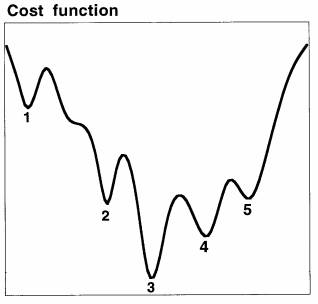 A schematic diagram illustrating the cost function sur- face, where depending on the starting condition, the search algo- rithm often gets trapped in one of the numerous deep local minima. The local minima labeled 2, 4, and 5 are likely to be reasonable local minima, while the minimum labeled 1 is likely to be a bad one (in that the data was not well fitted at all). The minimum labeled 3 is the global minimum, which could correspond to an overfitted solution (i.e., fitted closely to the noise in the data) and may, in fact, be a poorer solution than the minima labeled 2, 4, and 5. 
