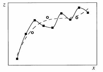 A schematic diagram illustrating the problem of overfitting: The dashed curve illustrates a good fit to noisy data (indicated by the squares), while the solid curve illustrates overfitting, where the fit is perfect on the training data (squares) but is poor on the test data (circles). Often the NN model begins by fitting the training data as the dashed curve, but with further iterations, ends up overfitting as the solid curve.