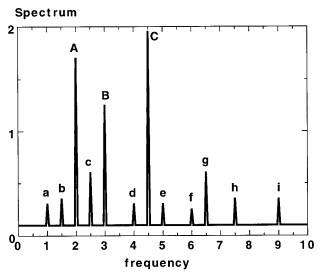 A schematic spectral analysis of the output from an NN model, where the input were artificial sinusoidal time series of frequencies 2.0, 3.0, and 4.5 (arbitrary units). The three main peaks labeled A, B, and C correspond to the frequencies of the input time series. The nonlinear NN generates extra peaks in the output spec- trum (labeled a–i). The peaks c and g at frequencies of 2.5 and 6.5, respectively, arose from the nonlinear interactions between the main peaks at 2.0 (peak A) and 4.5 (peak C) (as the differ- ence of the frequencies between C and A is 2.5, and the sum of their frequencies is 6.5).