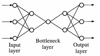The NN model for calculating NLPCA. There are three hidden layers between the input layer and the output layer. The middle hidden layer is the “bottleneck” layer. A nonlinear func- tion maps from the higher-dimension input space to the lower- dimension bottleneck space, followed by an inverse transform mapping from the bottleneck space back to the original space rep- resented by the outputs, which are to be as close to the inputs as possible. Data compression is achieved by the bottleneck, with the NLPCA modes described by the bottleneck neurons.