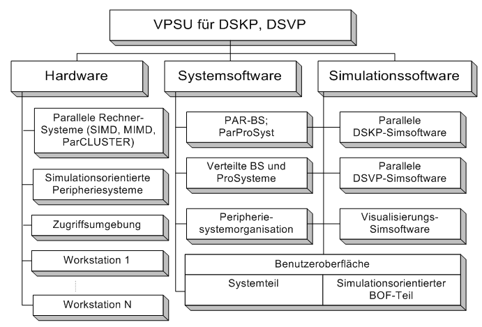 Systemorganisation der VPSU