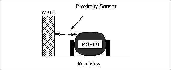 Using a Proximity Sensor to Measure Distance to a Wall