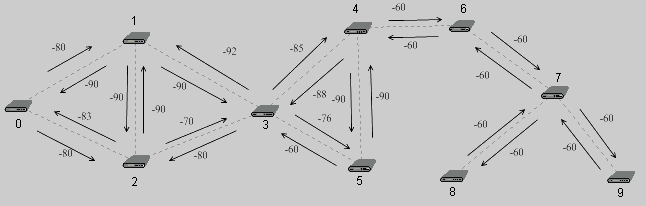 Рисунок 3 – Структура тестовой модели беспроводной сети.