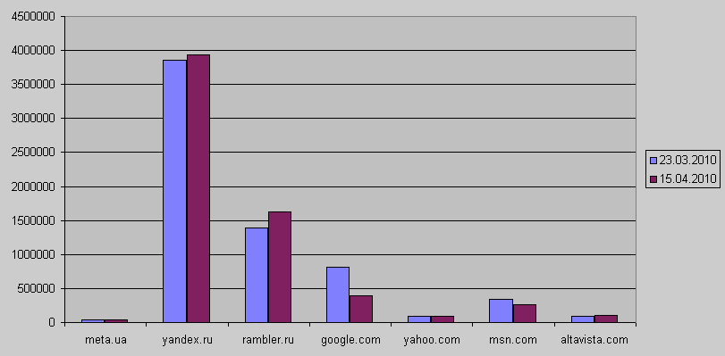 Рисунок 1 – Статистика результатов поиска по русскоязычным запросам.