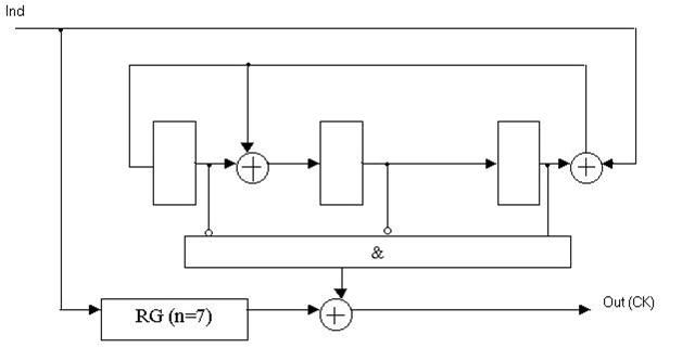 Functional diagram Meggitt decoder for a systematic (7, 4) Hamming code with generator polynomial K(x) = x<sup>3</sup> + x + 1.