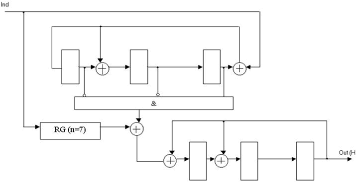 Functional diagram of a decoder for Meggitt unsystematic (7, 4) Hamming code with generator polynomial K(x) = x<sup>3</sup> + x + 1.
