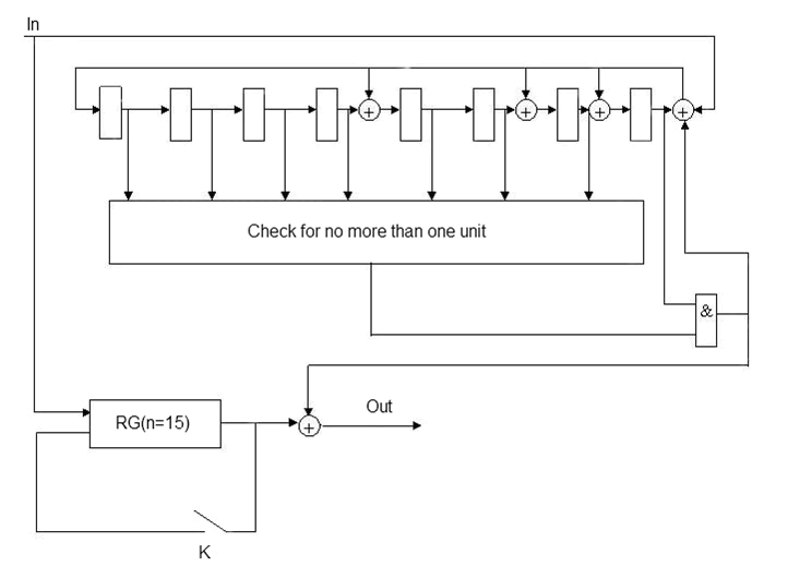 Functional diagram of a decoder for a systematic BCH (15, 7) code