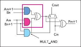 Вентиль MULT_AND, предназначенный для ускорения операций умножения на логических ячейках