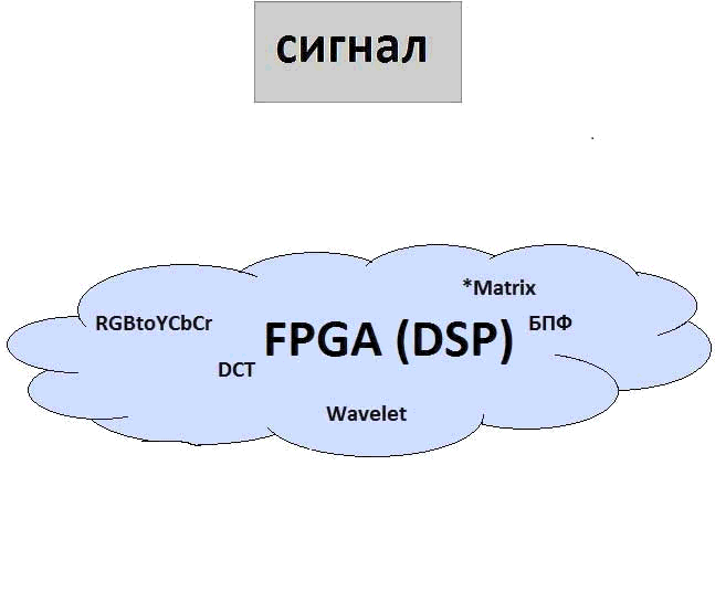 Пример применения ПЛИС FPGA
