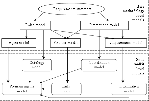 Gaia methodology models and Zeus development tool models interrelation