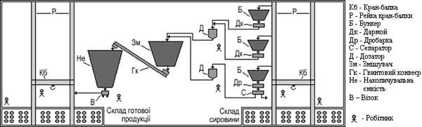 Схема технологічного процесу виробництва промислових сумішей