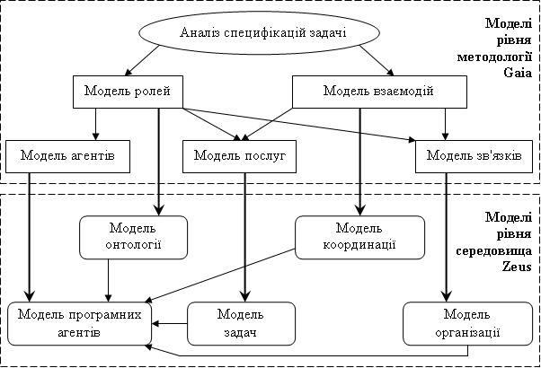 Взаємозв'язок моделей методології Gaia та інструментального середовища Zeus