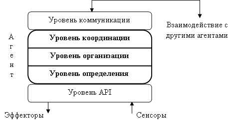 Концептуальная структура агента Zeus