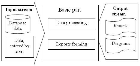 The scheme of information streams