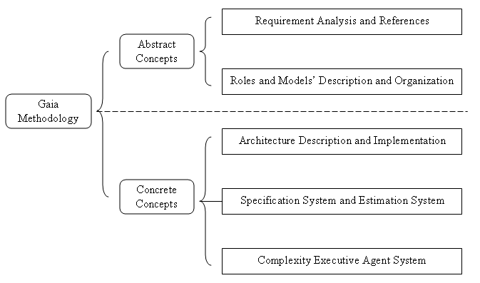 Gaia-based Agent Environment Development and Processing Prototype Diagram