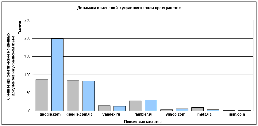 Динамика изменений результатов в украиноязычном пространстве