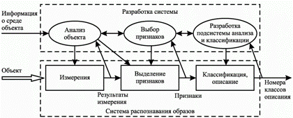 The structure of the recognition system