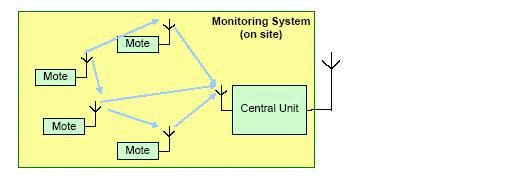 Schematic diagram of a wireless monitoring system