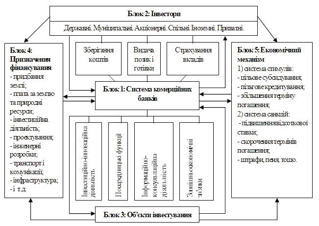 Модель взаємодії банків з учасниками економічного процесу