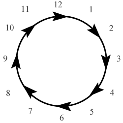 Типичные этапы жизненного цикла продукции