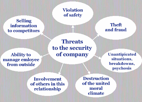 Threats to personnel security caused by risk groups
