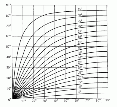 Nomogram for determining the angle of slanting (Mikhailov, 1974)