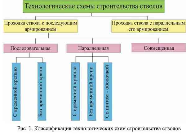 Classification of technological schemes sinking shafts