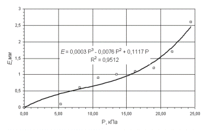 the compression curve