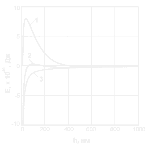Рис.4 — Зависимости энергии взаимодействия двух латексных глобул (Dгл = 50нм) от расстояния между ними при разных потенциалах глобул:1–100 мВ; 2–50 мВ; 3–20 мВ.