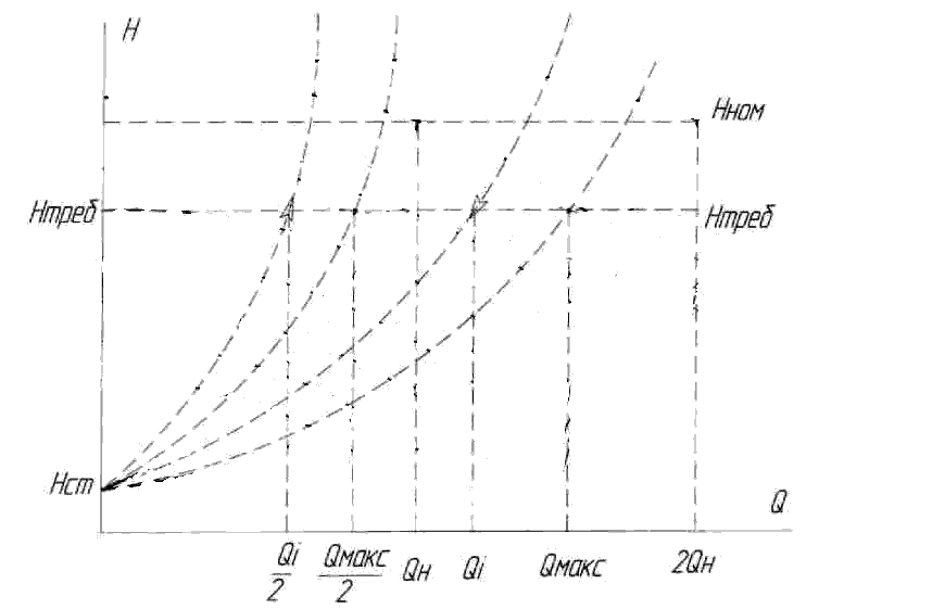 Caractéristiques Q-H des pompes lors de la régulation de fréquence par le moteur commandé (f=var) et les caractéristiques Q-H sommaires des pompes (1+2) lors de f=f<sub></sub>=50Hz et f<sub>1</sub>, f<sub>2</sub><50Hz
