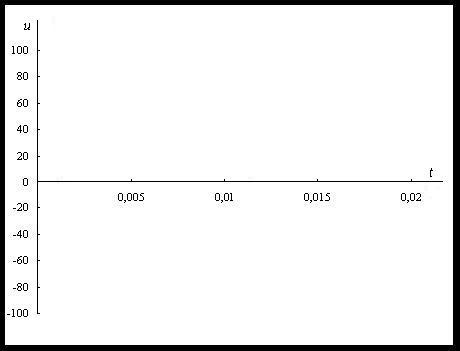 Figure 4 –  Diagrams of the Input curve, sine wave component and disturbance