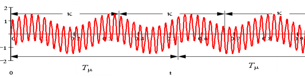 Figure 7 –  The sum of harmonic signals with frequencies of 50 and 4 Hz, α = 0,5.