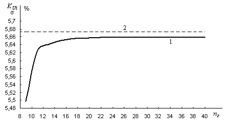 Figure 5 – Dependence   <i>K<sub>Ui</sub></i> = <i>f(n</i><sub></sub>)  (1), standart (2)