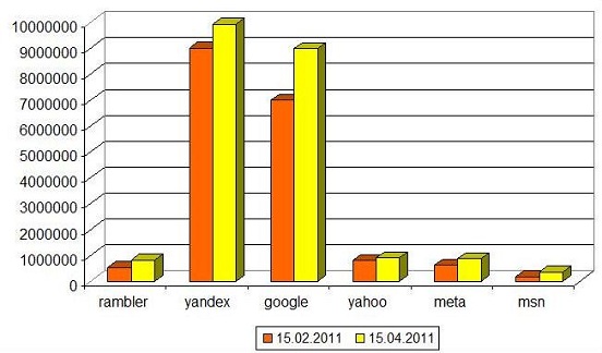 Сравнение результатов запроса по поисковым системам  на 15.02.2011 и 15.04.2011
