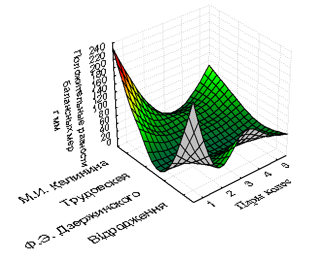 Fig.4 — Correlation dependence of distribution of positive differences of balancing measures