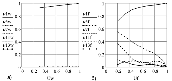 The dependence of the harmonic content of the current form of regulation