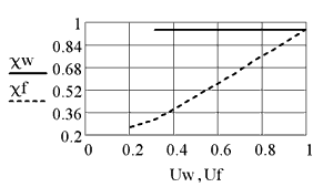 Dependence of the power network from the output voltage