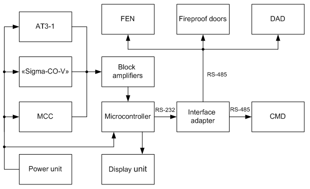 Figure 2  Scheme of the process automation device of ventilation